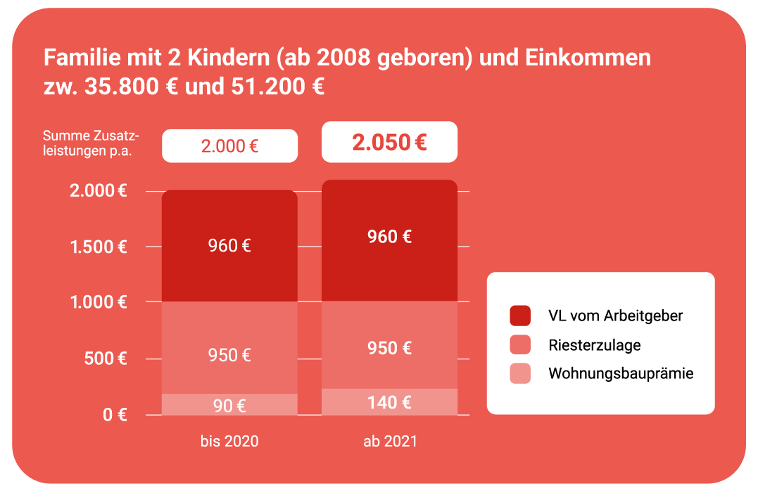 Grafik zu den zusätzlichen Leistungen bei der Bausparförderung